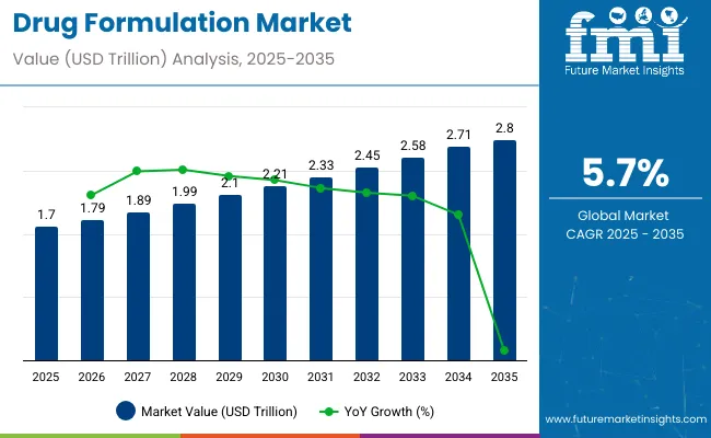 Drug Formulation Market