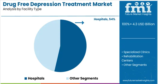 Drug Free Depression Treatment Market Analysis By Facility Type