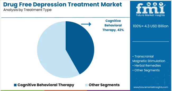 Drug Free Depression Treatment Market Analysis By Treatment Type