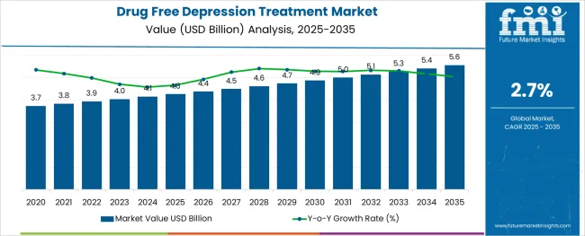 Drug Free Depression Treatment Market