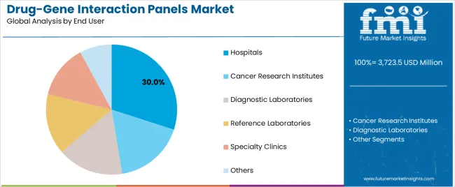 Drug Gene Interaction Panels Market Analysis By End User