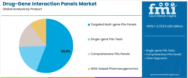 Drug Gene Interaction Panels Market Analysis By Product