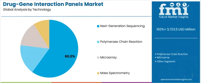 Drug Gene Interaction Panels Market Analysis By Technology