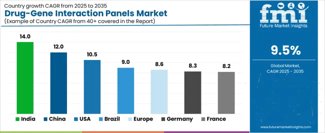 Drug Gene Interaction Panels Market Cagr Analysis By Country