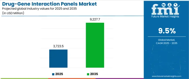 Drug Gene Interaction Panels Market Industry Value Analysis