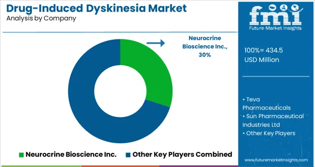 Drug Induced Dyskinesia Market Analysis By Company