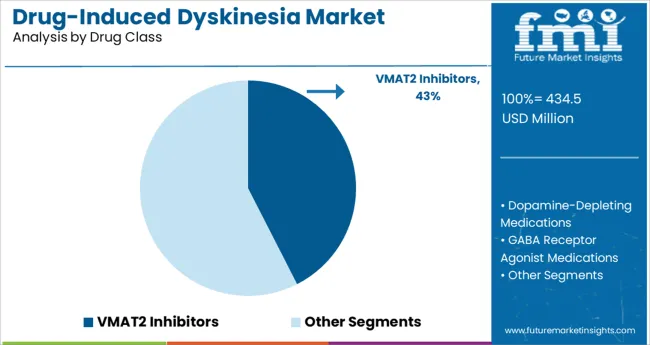 Drug Induced Dyskinesia Market Analysis By Drug Class