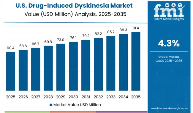 Drug Induced Dyskinesia Market Country Value Analysis