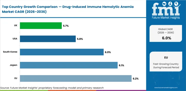Drug Induced Immune Hemolytic Anemia Market Cagr Analysis By Country