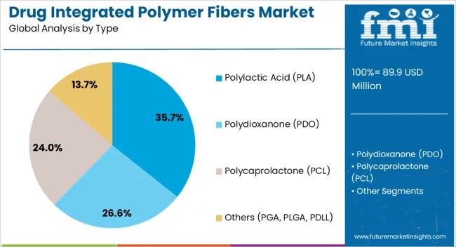 Drug Integrated Polymer Fibers Market Analysis By Type