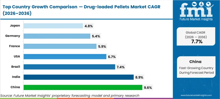 Drug Loaded Pellets Market Cagr Analysis By Country