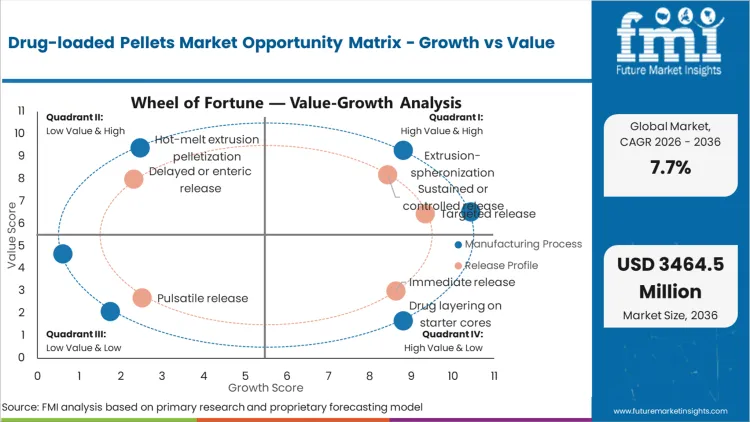 Drug Loaded Pellets Market Opportunity Matrix Growth Vs Value