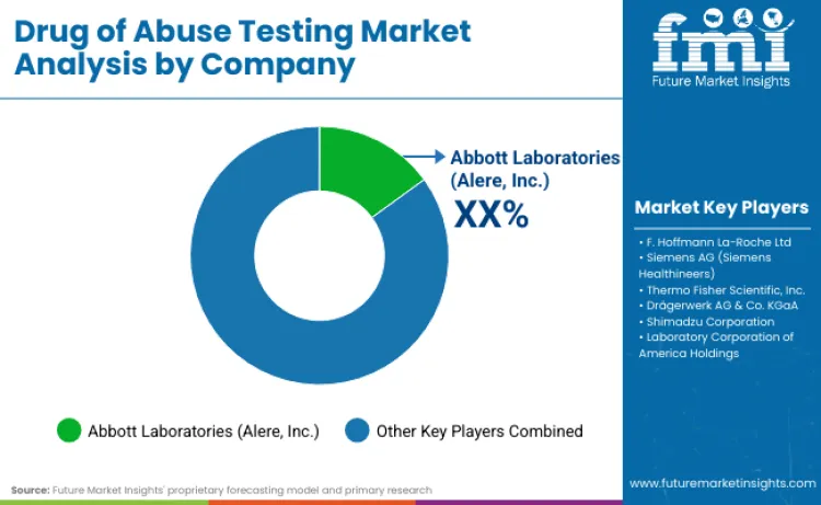 Drug Of Abuse Testing Market By Company Drug Of Abuse Testing Market By Company