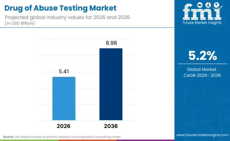 Drug Of Abuse Testing Market Drug Of Abuse Testing Market