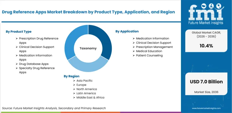 Drug Reference Apps Market Breakdown By Product Type, Application, And Region