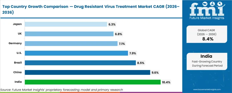 Drug Resistant Virus Treatment Market Cagr Analysis By Country Drug Resistant Virus Treatment Market Cagr Analysis By Country