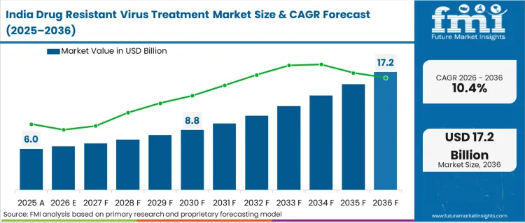 Drug Resistant Virus Treatment Market Country Value Analysis Drug Resistant Virus Treatment Market Country Value Analysis