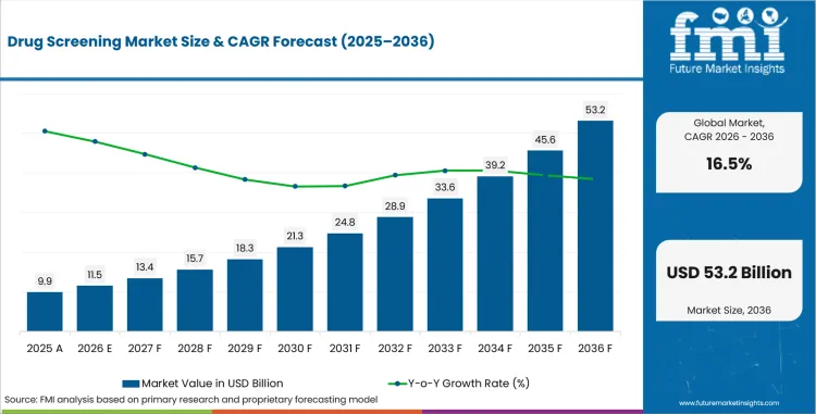 Drug Screening Market Value Analysis Drug Screening Market Value Analysis