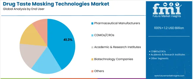 Drug Taste Masking Technologies Market Analysis By End User Drug Taste Masking Technologies Market Analysis By End User