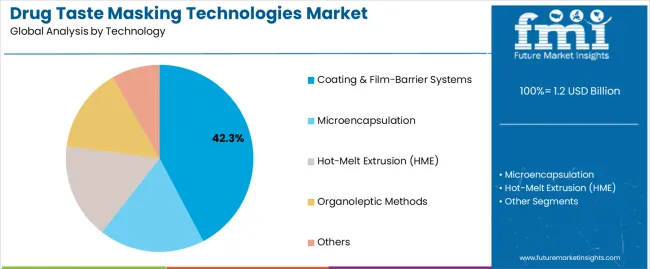 Drug Taste Masking Technologies Market Analysis By Technology Drug Taste Masking Technologies Market Analysis By Technology