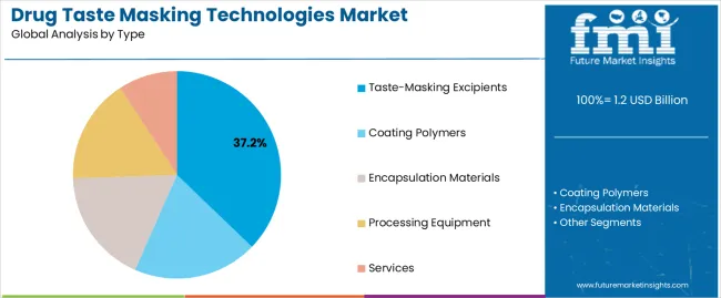 Drug Taste Masking Technologies Market Analysis By Type Drug Taste Masking Technologies Market Analysis By Type