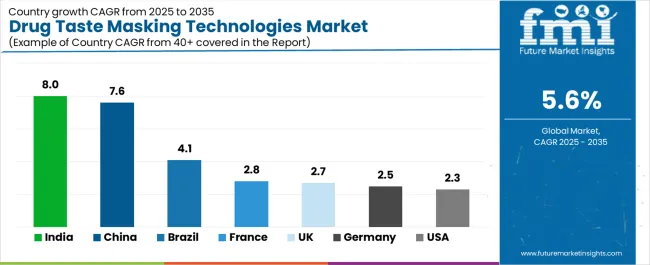 Drug Taste Masking Technologies Market Cagr Analysis By Country Drug Taste Masking Technologies Market Cagr Analysis By Country