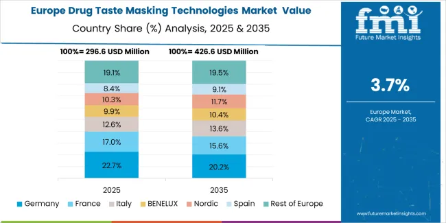 Drug Taste Masking Technologies Market Europe Country Market Share Analysis, 2025 & 2035 Drug Taste Masking Technologies Market Europe Country Market Share Analysis, 2025 & 2035