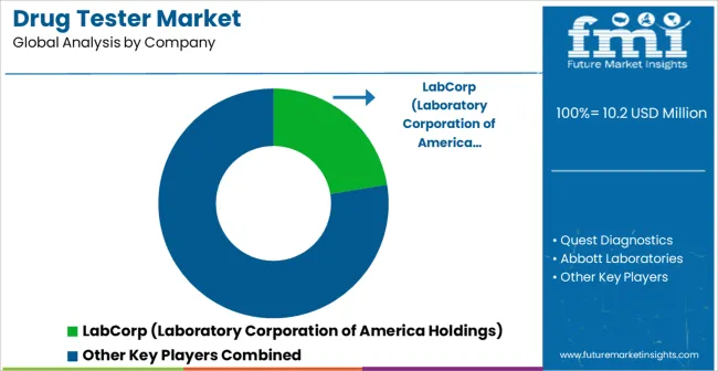 Drug Tester Market Analysis By Company Drug Tester Market Analysis By Company