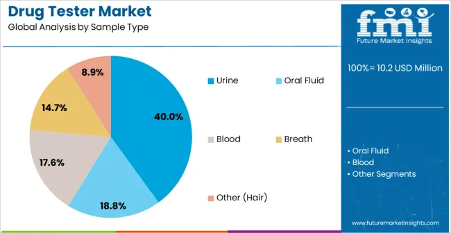 Drug Tester Market Analysis By Sample Type Drug Tester Market Analysis By Sample Type