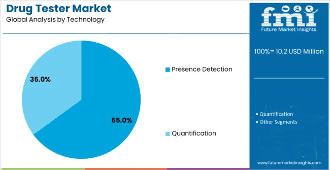 Drug Tester Market Analysis By Technology Drug Tester Market Analysis By Technology