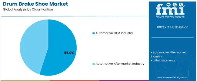 Drum Brake Shoe Market Analysis By Classification Drum Brake Shoe Market Analysis By Classification
