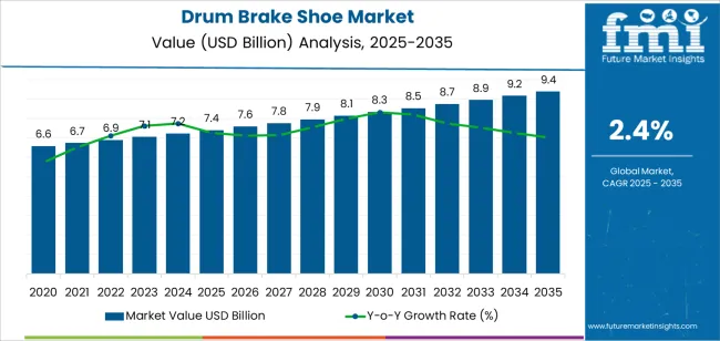 Drum Brake Shoe Market Market Value Analysis Drum Brake Shoe Market Market Value Analysis