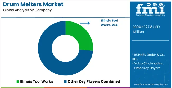 Drum Melters Market Analysis By Company