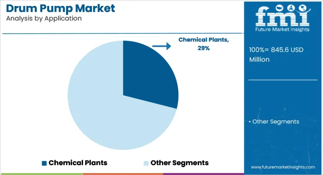Drum Pump Market Analysis By Application