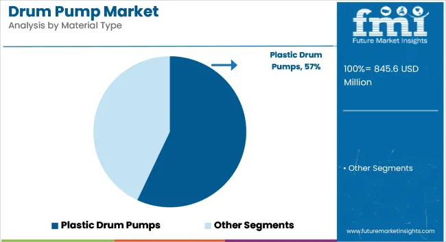 Drum Pump Market Analysis By Material Type