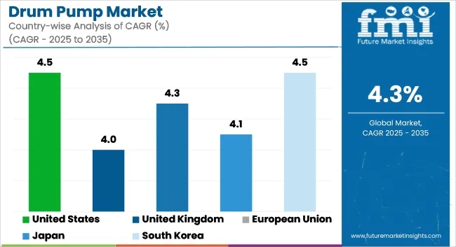 Drum Pump Market Cagr Analysis By Country