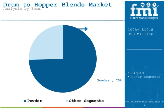 Drum To Hopper Blends Market Analysis By Form