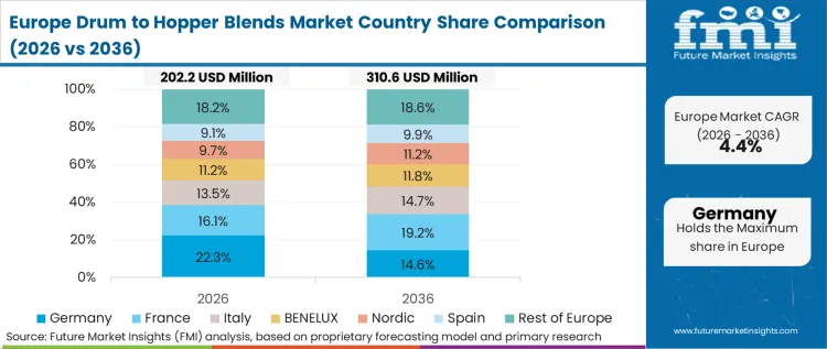 Drum To Hopper Blends Market Europe Country Market Share Analysis, 2026 & 2036
