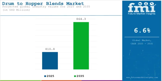 Drum To Hopper Blends Market Industry Value Analysis