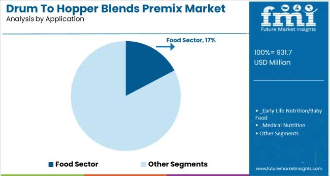 Drum To Hopper Blends Premix Market Analysis By Application