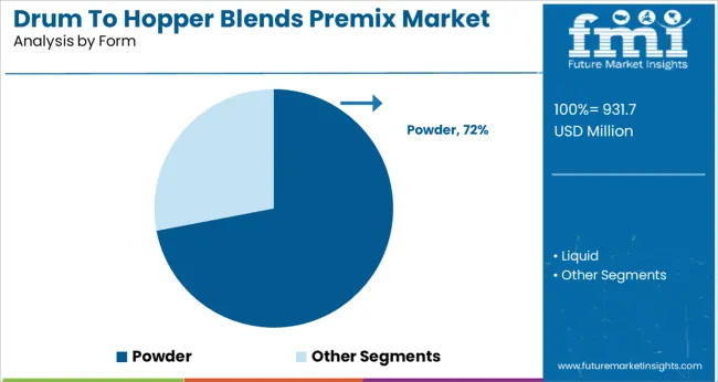 Drum To Hopper Blends Premix Market Analysis By Form