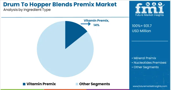 Drum To Hopper Blends Premix Market Analysis By Ingredient Type