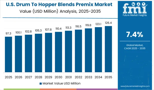Drum To Hopper Blends Premix Market Country Value Analysis