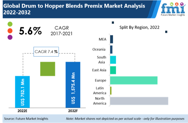 Drum To Hopper Blends Premix Market