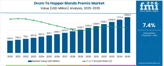 Drum To Hopper Blends Premix Market