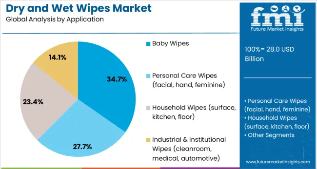 Dry And Wet Wipes Market Analysis By Application