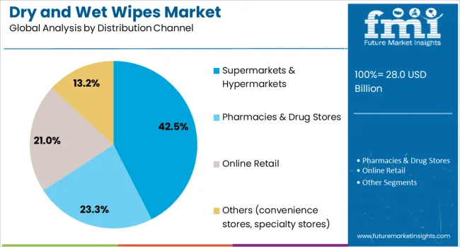 Dry And Wet Wipes Market Analysis By Distribution Channel