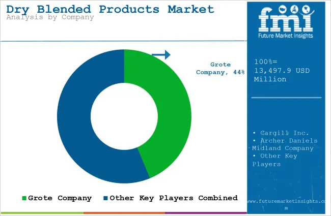 Dry Blended Products Market Analysis By Company