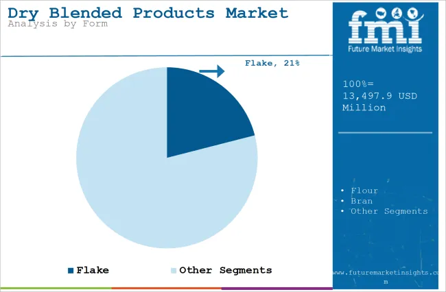 Dry Blended Products Market Analysis By Form