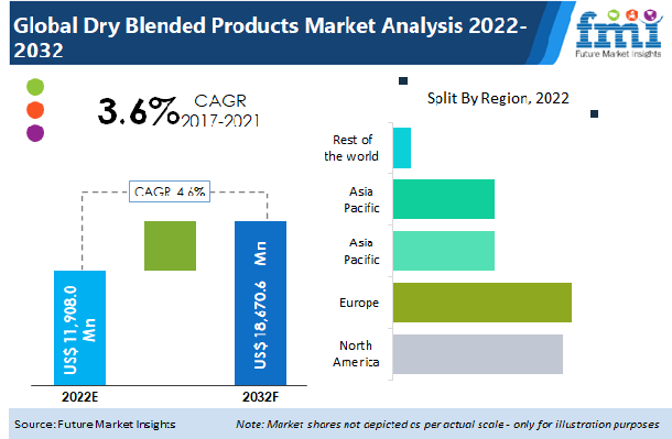 Dry Blended Products Market
